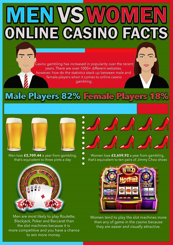Men vs Women Online Casino Facts Infographic